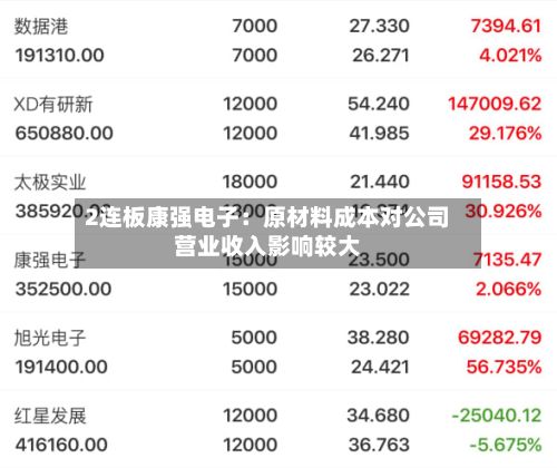 2连板康强电子：原材料成本对公司营业收入影响较大