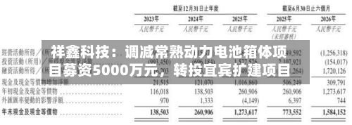 祥鑫科技：调减常熟动力电池箱体项目募资5000万元，转投宜宾扩建项目-第3张图片