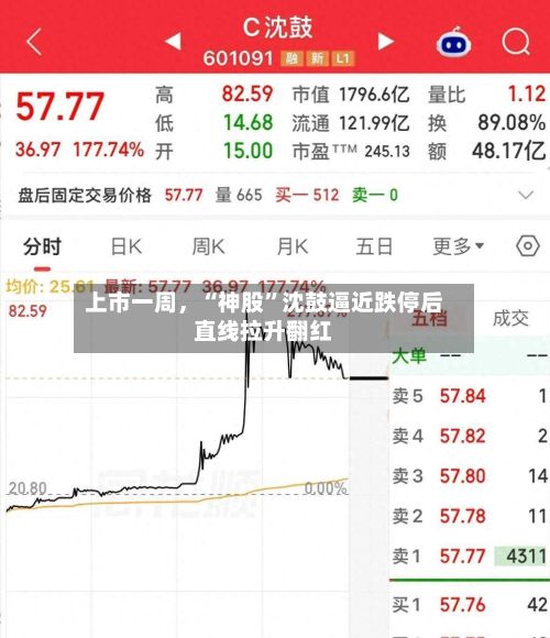 上市一周，“神股	”沈鼓逼近跌停后直线拉升翻红-第2张图片