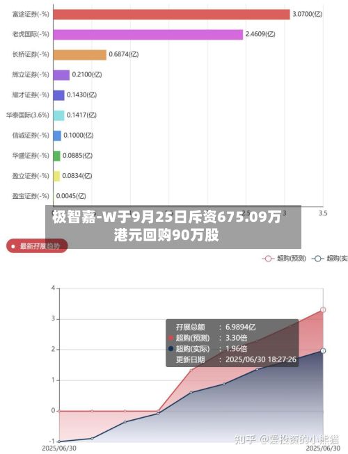 极智嘉-W于9月25日斥资675.09万港元回购90万股