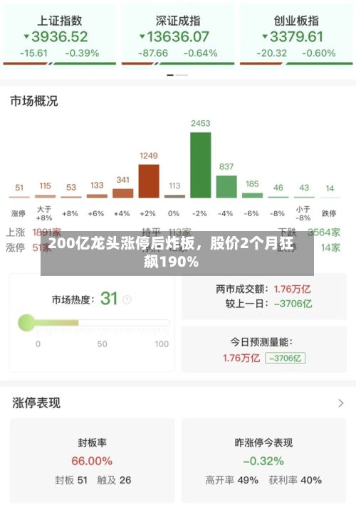 200亿龙头涨停后炸板，股价2个月狂飙190%-第3张图片