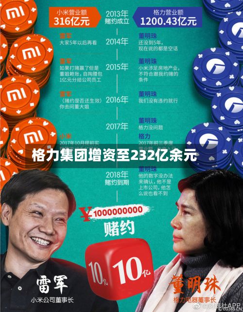 格力集团增资至232亿余元-第2张图片