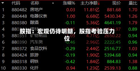 股指：宏观仍待明朗	，股指考验压力位-第2张图片