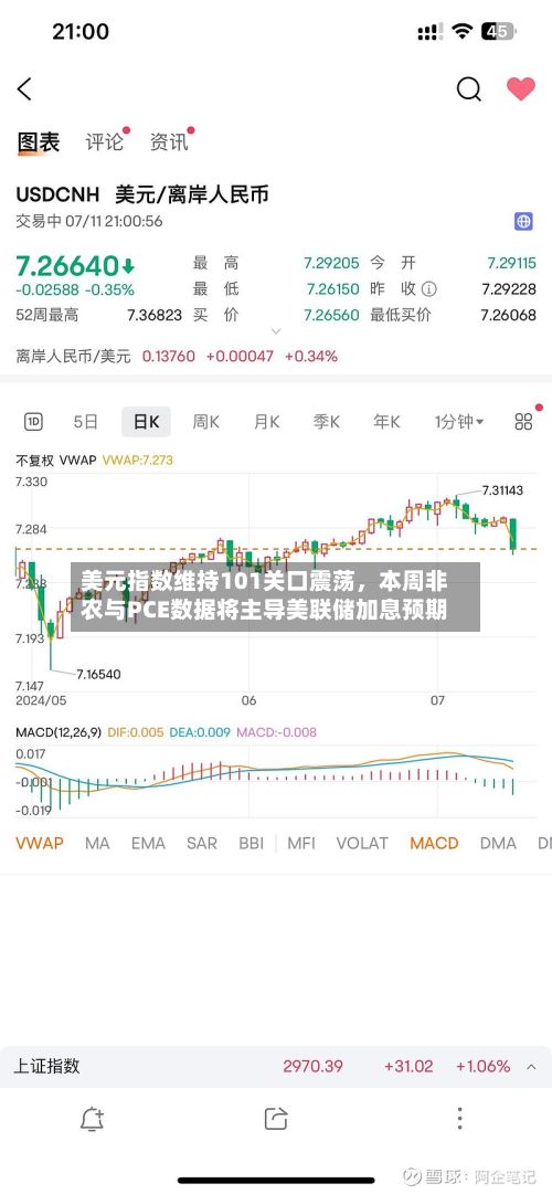 美元指数维持101关口震荡，本周非农与PCE数据将主导美联储加息预期-第2张图片