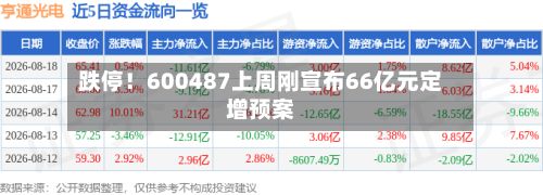 跌停！600487上周刚宣布66亿元定增预案-第3张图片