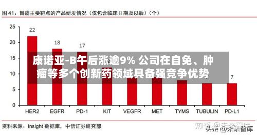康诺亚-B午后涨逾9% 公司在自免、肿瘤等多个创新药领域具备强竞争优势-第2张图片