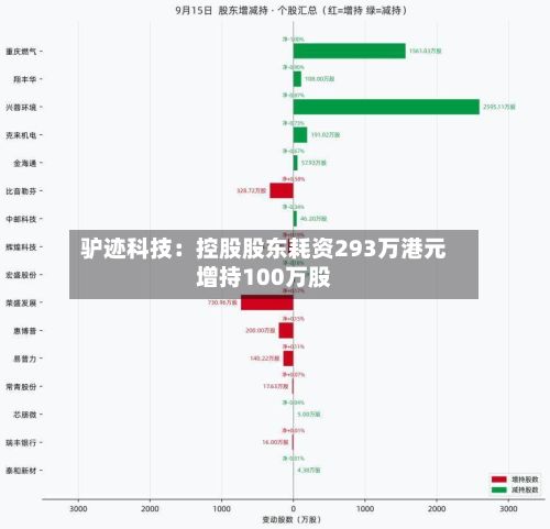 驴迹科技：控股股东耗资293万港元增持100万股