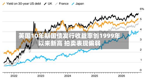 英国10年期国债发行收益率创1999年以来新高 拍卖表现偏弱-第3张图片