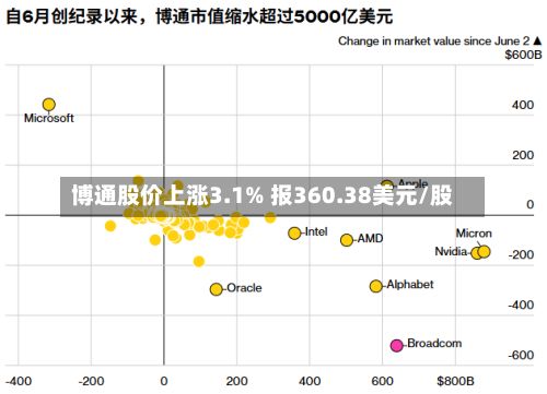 博通股价上涨3.1% 报360.38美元/股
