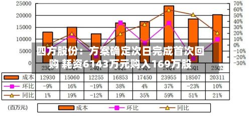 四方股份：方案确定次日完成首次回购 耗资6143万元购入169万股-第2张图片