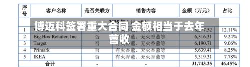 博迈科签署重大合同 金额相当于去年营收