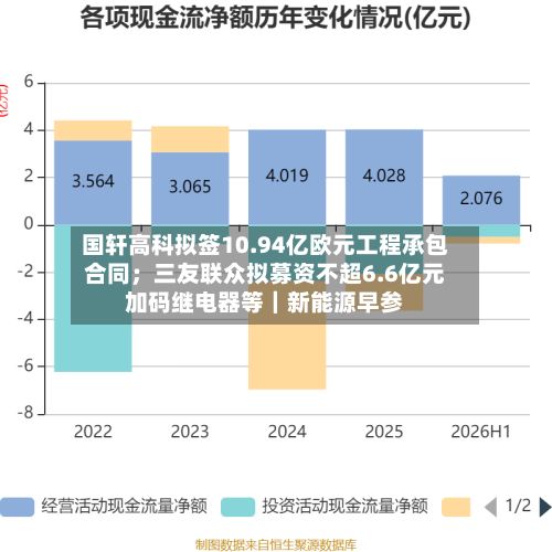 国轩高科拟签10.94亿欧元工程承包合同；三友联众拟募资不超6.6亿元加码继电器等｜新能源早参-第2张图片