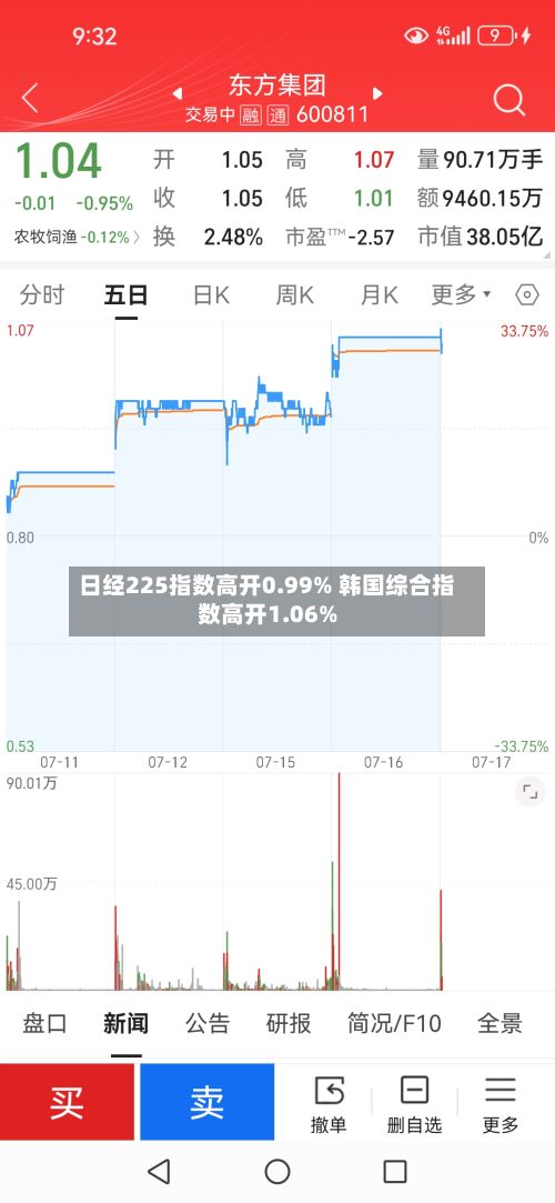 日经225指数高开0.99% 韩国综合指数高开1.06%