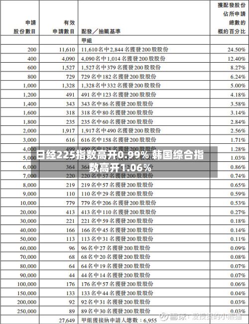 日经225指数高开0.99% 韩国综合指数高开1.06%-第2张图片