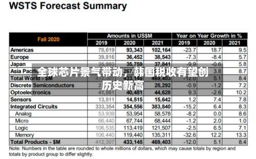 全球芯片景气带动，韩国税收有望创历史新高-第2张图片