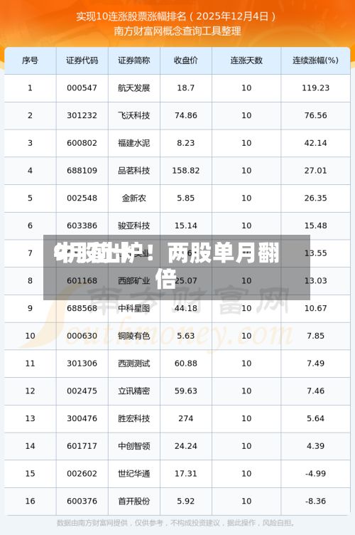 9月前十牛股出炉！两股单月翻倍