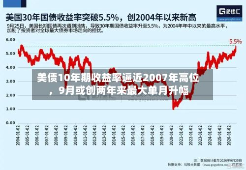 美债10年期收益率逼近2007年高位	，9月或创两年来最大单月升幅-第3张图片