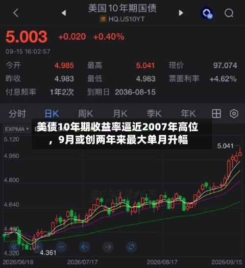 美债10年期收益率逼近2007年高位，9月或创两年来最大单月升幅-第2张图片