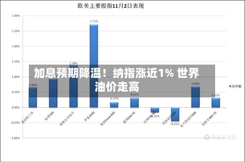 加息预期降温！纳指涨近1% 世界油价走高-第3张图片