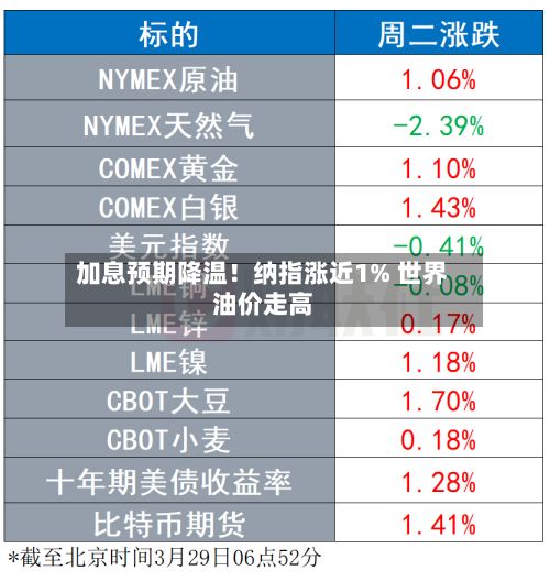 加息预期降温！纳指涨近1% 世界油价走高