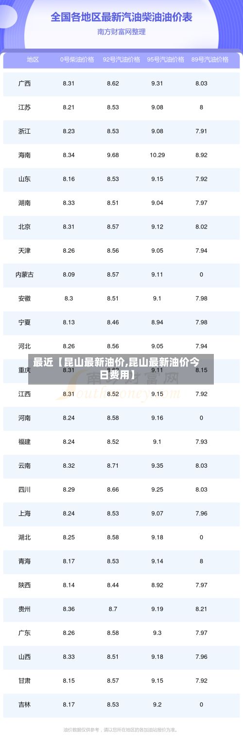 最近【昆山最新油价,昆山最新油价今日费用】