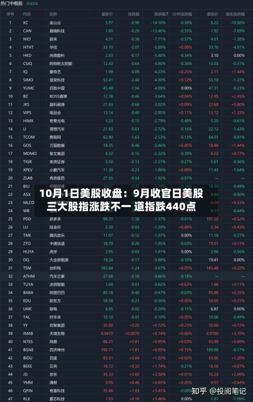 10月1日美股收盘：9月收官日美股三大股指涨跌不一 道指跌440点