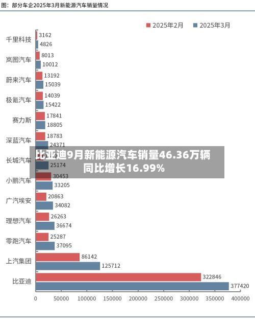 比亚迪9月新能源汽车销量46.36万辆 同比增长16.99%