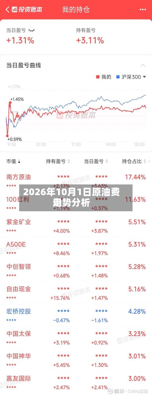 2026年10月1日原油费用走势分析