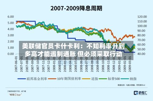 美联储官员卡什卡利：不知利率升到多高才能遏制通胀 但必须采取行动-第2张图片