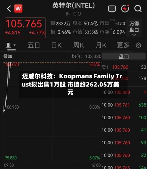 迈威尔科技：Koopmans Family Trust拟出售1万股 市值约262.05万美元