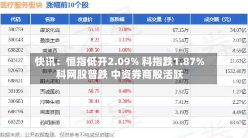 快讯：恒指低开2.09% 科指跌1.87% 科网股普跌 中资券商股活跃