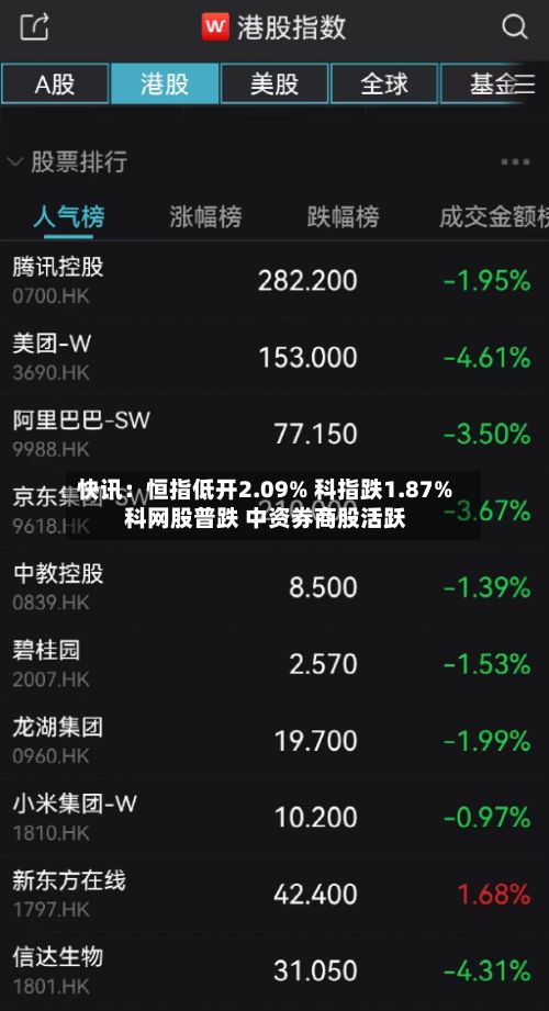 快讯：恒指低开2.09% 科指跌1.87% 科网股普跌 中资券商股活跃-第3张图片