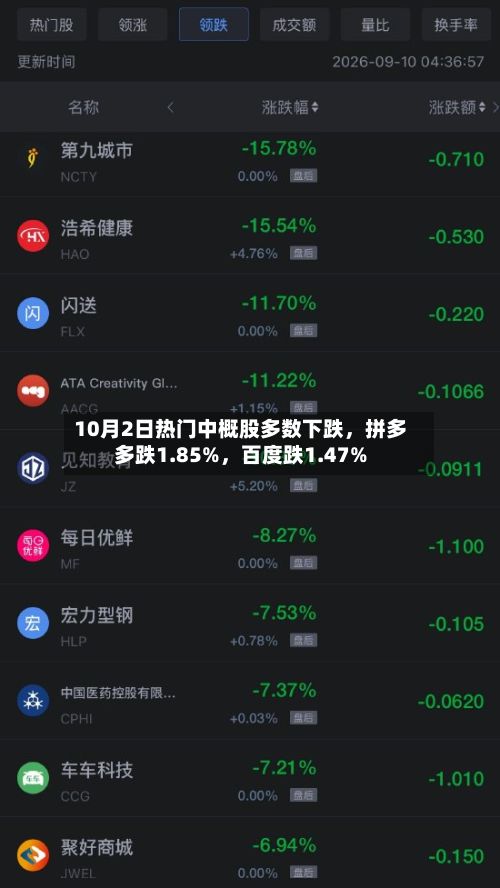 10月2日热门中概股多数下跌，拼多多跌1.85%	，百度跌1.47%-第2张图片