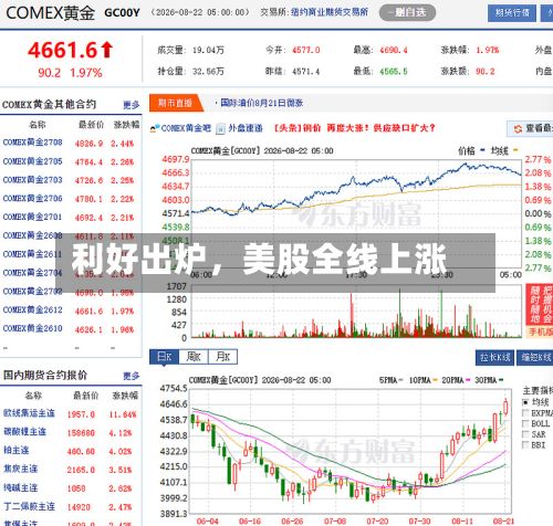 利好出炉	，美股全线上涨-第2张图片