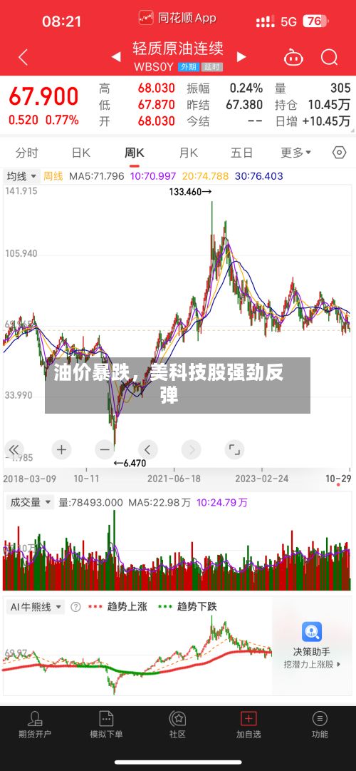 油价暴跌	，美科技股强劲反弹-第2张图片