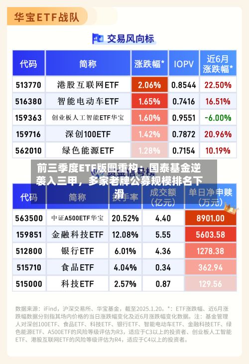 前三季度ETF版图重构：国泰基金逆袭入三甲	，多家老牌公募规模排名下滑-第3张图片