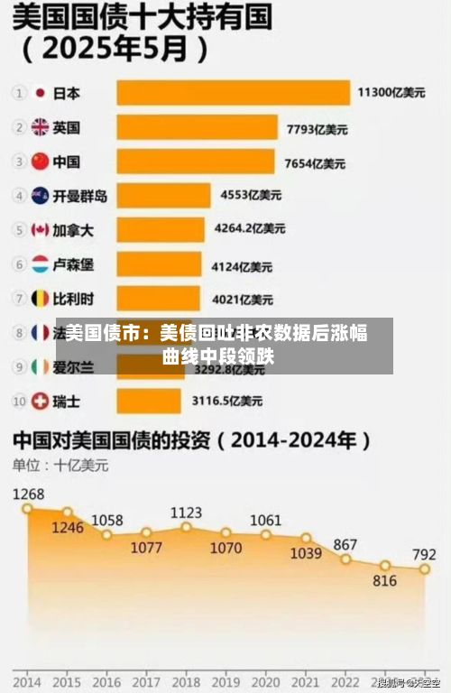 美国债市：美债回吐非农数据后涨幅 曲线中段领跌-第2张图片