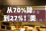 从70%降到27%！美联储加息预期退潮	，黄金还卡在4200下方-第3张图片