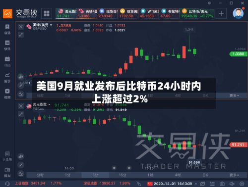 美国9月就业发布后比特币24小时内上涨超过2%