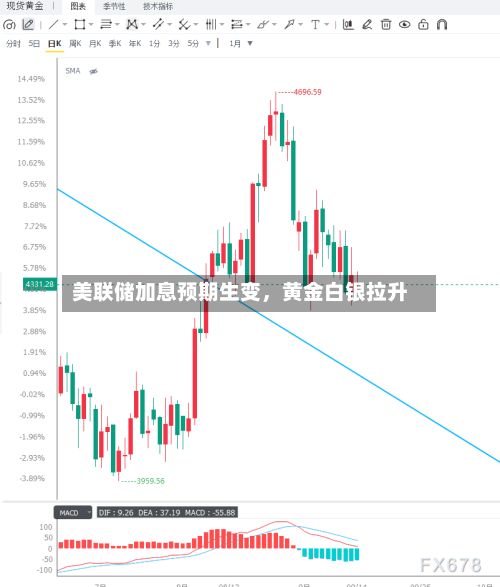 美联储加息预期生变，黄金白银拉升