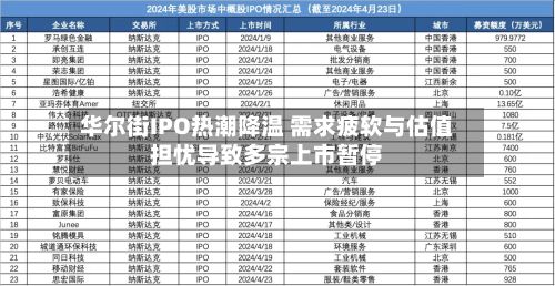 华尔街IPO热潮降温 需求疲软与估值担忧导致多宗上市暂停
