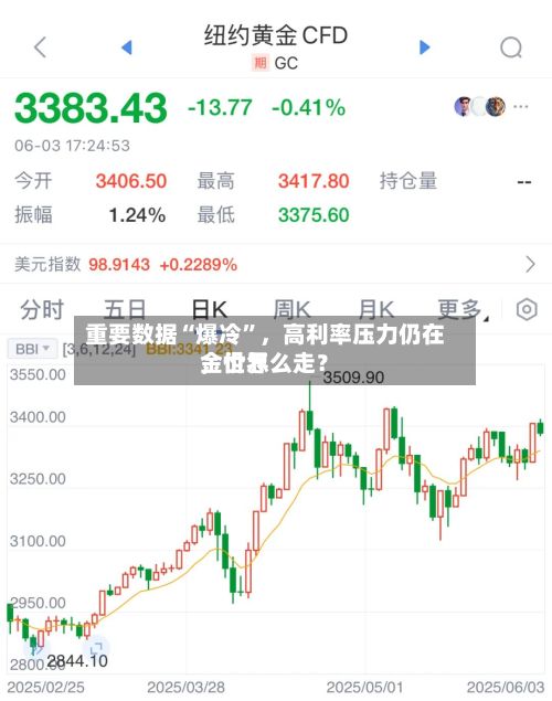 重要数据“爆冷”	，高利率压力仍在，世界金价怎么走？-第2张图片