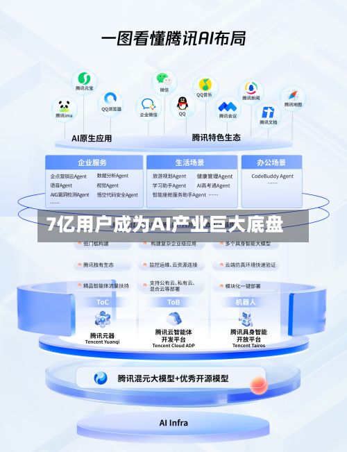 7亿用户成为AI产业巨大底盘