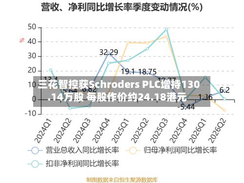 三花智控获Schroders PLC增持130.14万股 每股作价约24.18港元