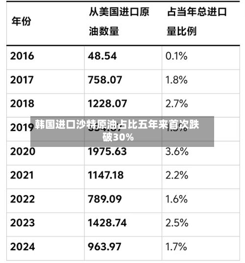 韩国进口沙特原油占比五年来首次跌破30%-第2张图片