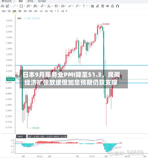 日本9月服务业PMI降至51.3，民间经济扩张放缓但加息预期仍获支撑-第3张图片