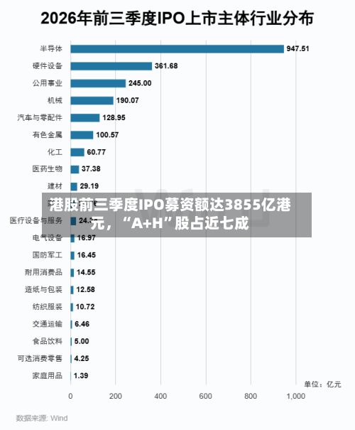 港股前三季度IPO募资额达3855亿港元	，“A+H	”股占近七成-第2张图片
