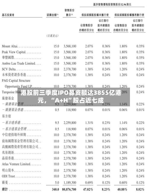 港股前三季度IPO募资额达3855亿港元，“A+H”股占近七成-第3张图片