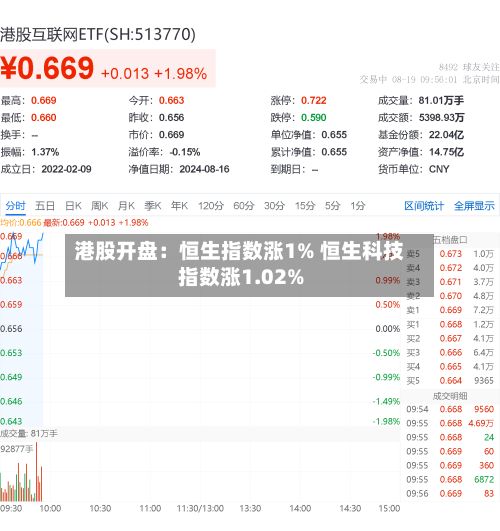 港股开盘：恒生指数涨1% 恒生科技指数涨1.02%