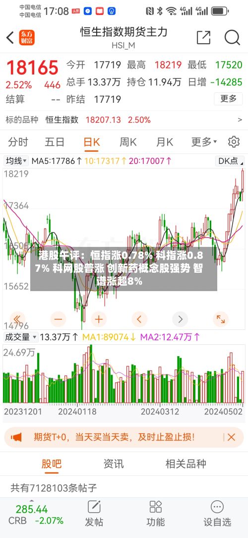 港股午评：恒指涨0.78% 科指涨0.87% 科网股普涨 创新药概念股强势 智谱涨超8%